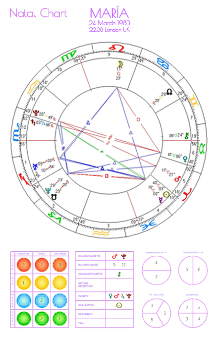 1 – Natal Chart Reading – Spiritual Astrology