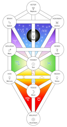 The Tree of Life – Spiritual Astrology