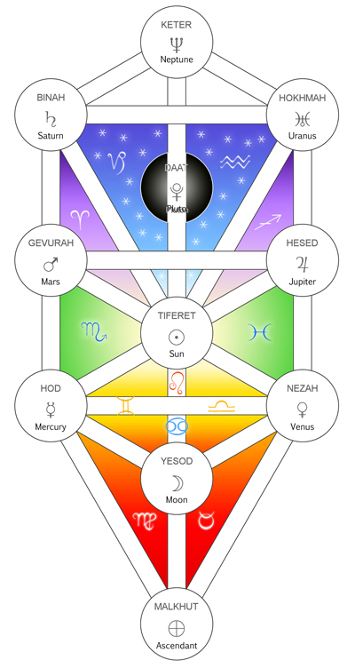 Sefirot Chart